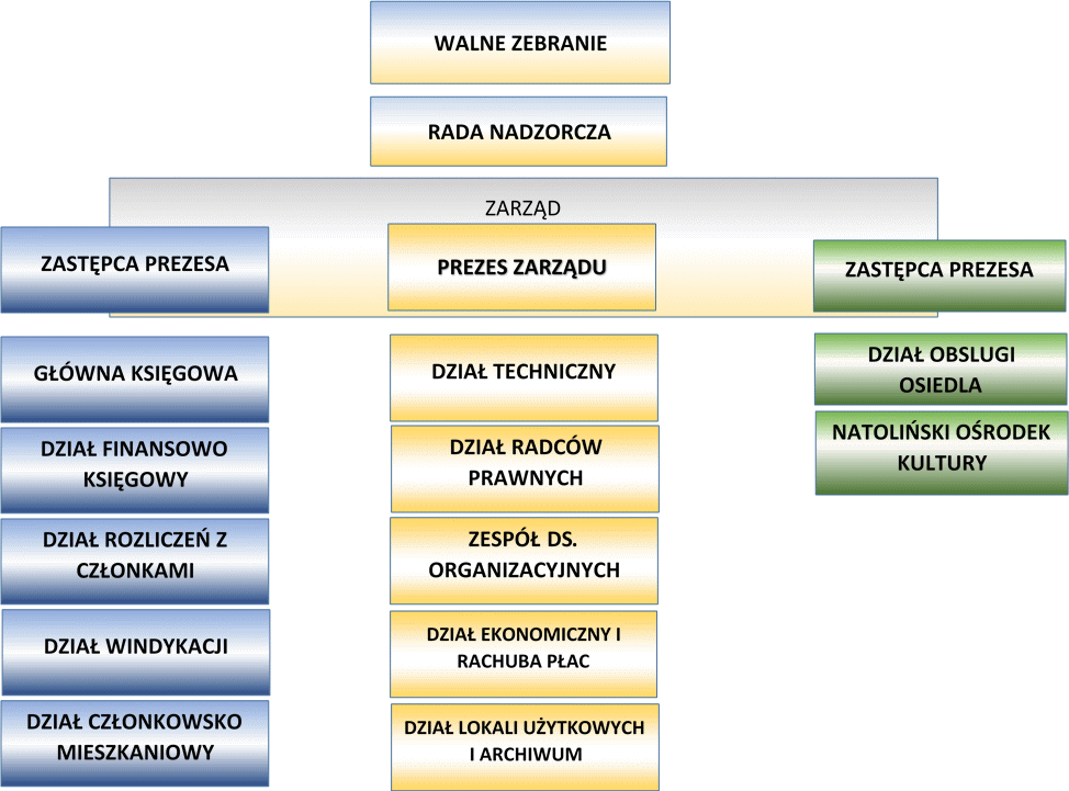 Struktura Organizacyjna Spółdzielni 8429